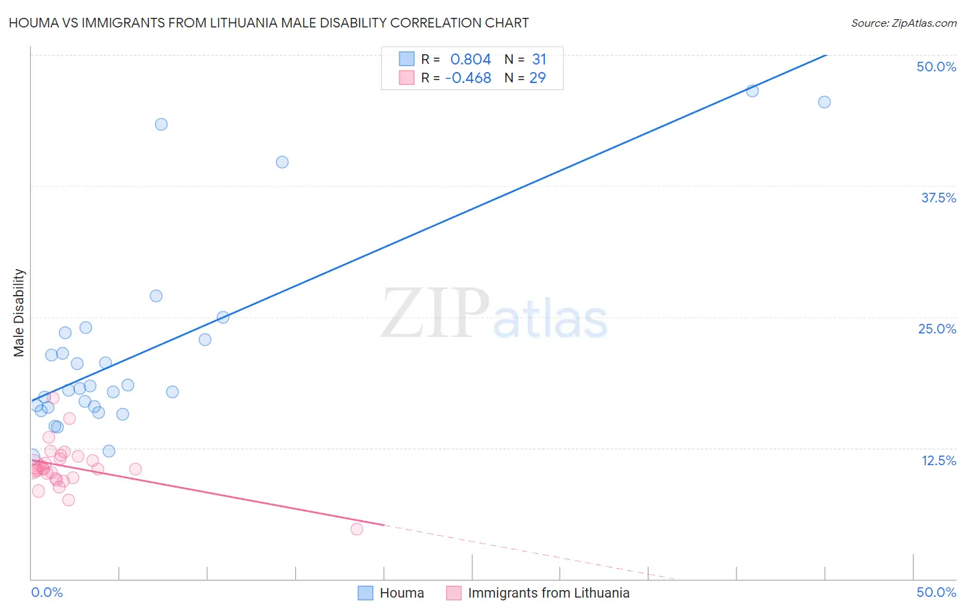 Houma vs Immigrants from Lithuania Male Disability