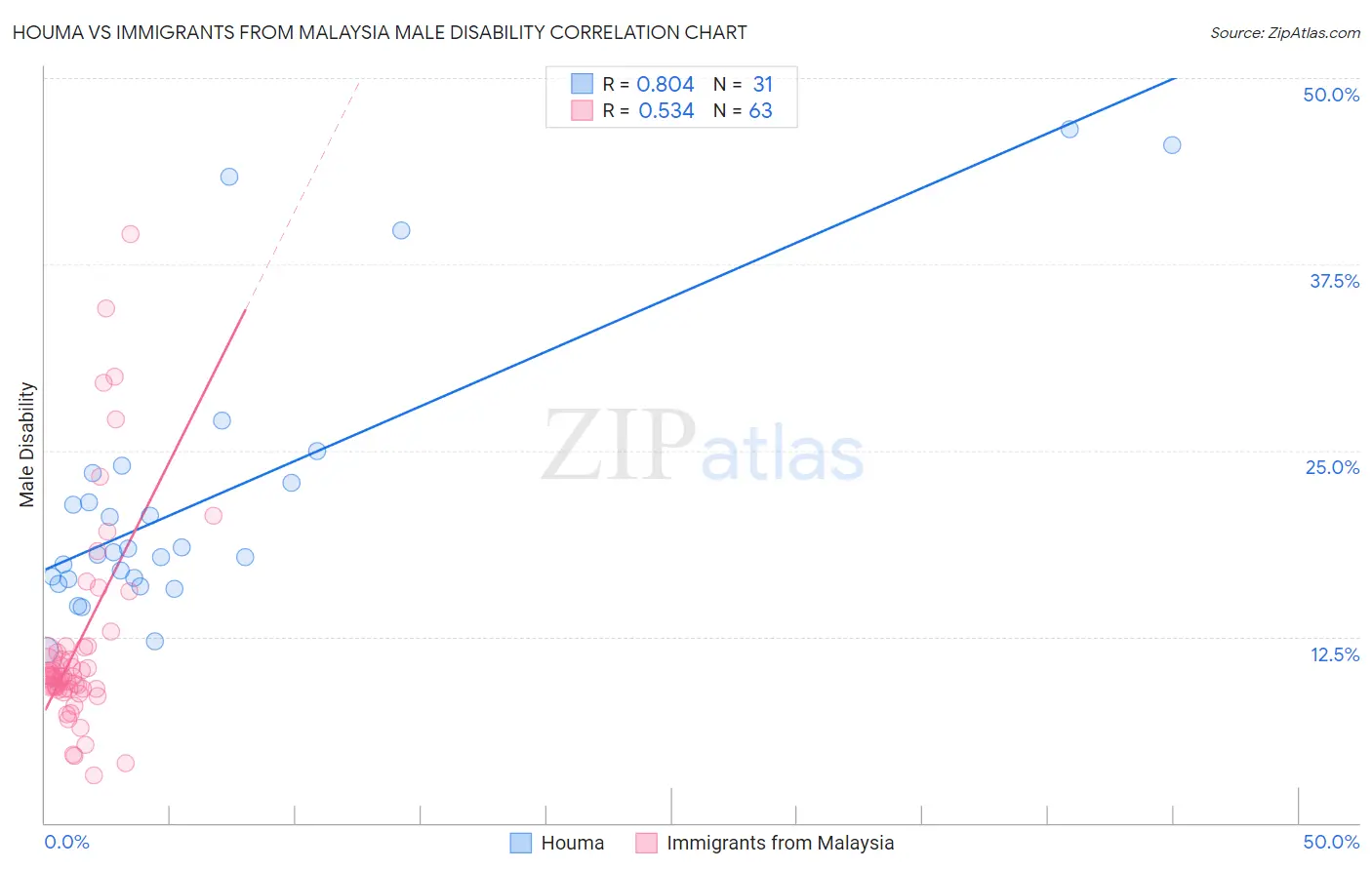 Houma vs Immigrants from Malaysia Male Disability