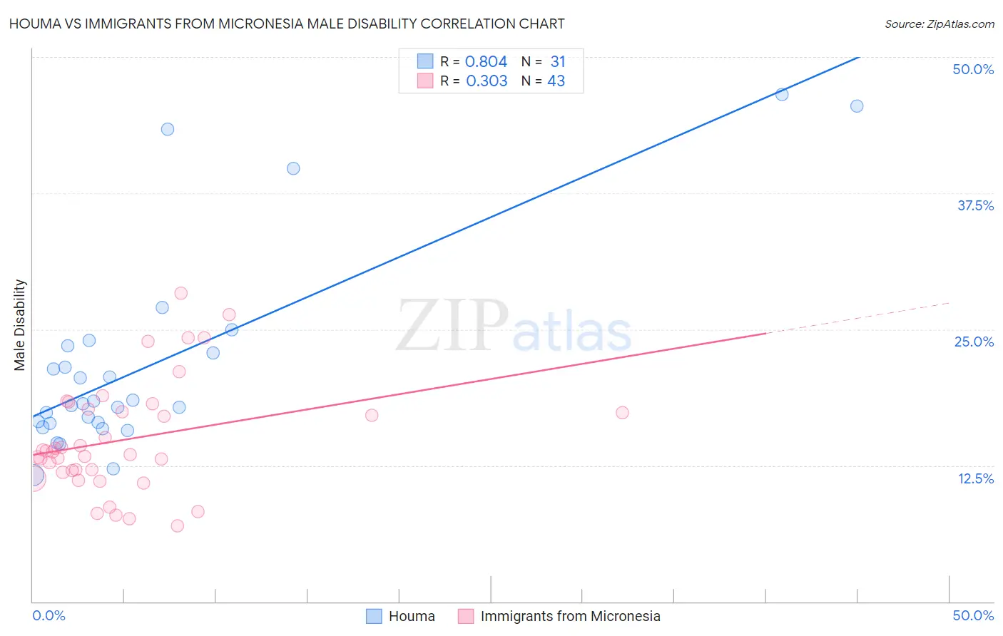 Houma vs Immigrants from Micronesia Male Disability