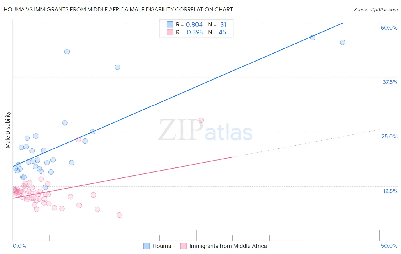 Houma vs Immigrants from Middle Africa Male Disability