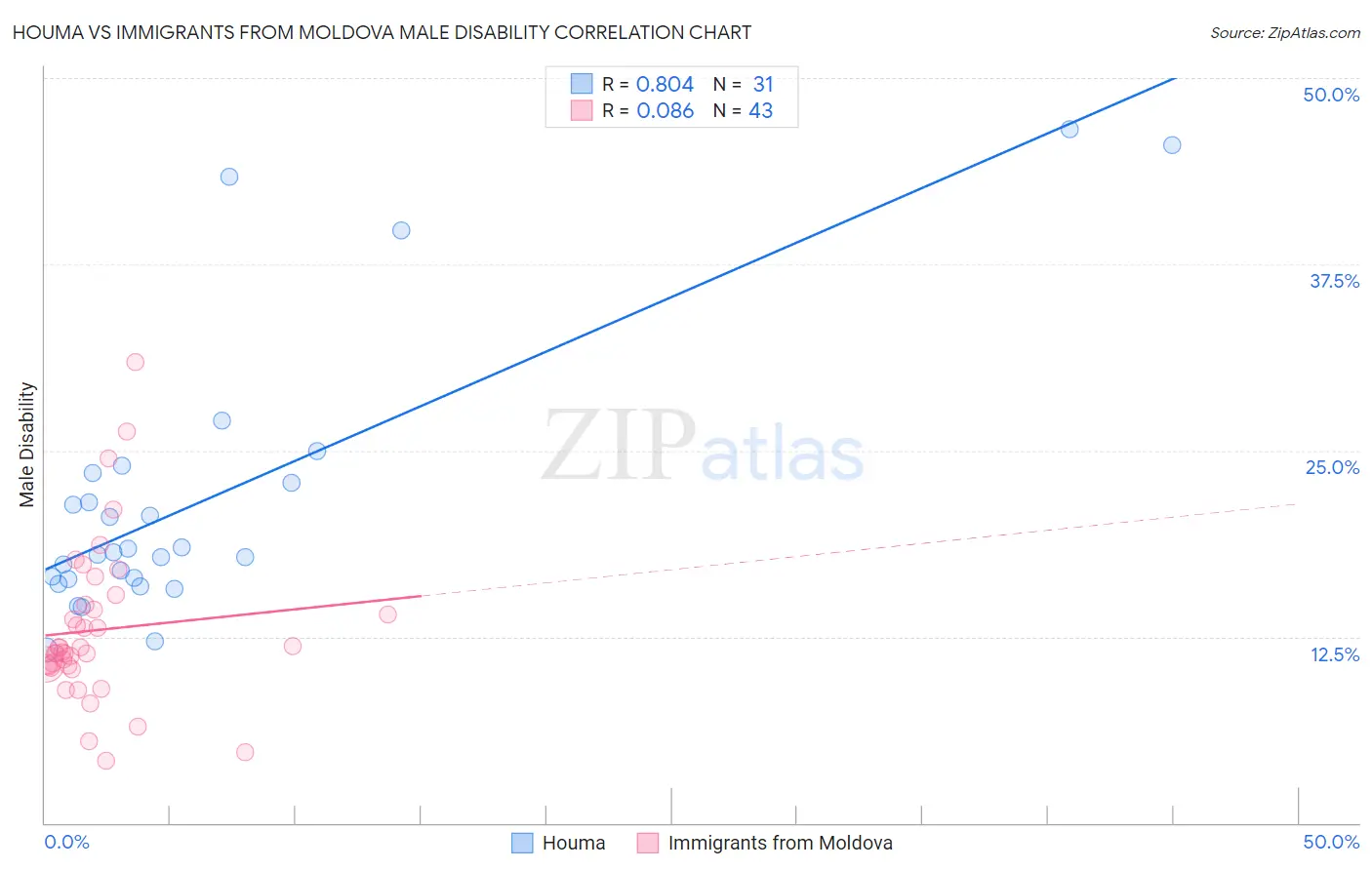 Houma vs Immigrants from Moldova Male Disability