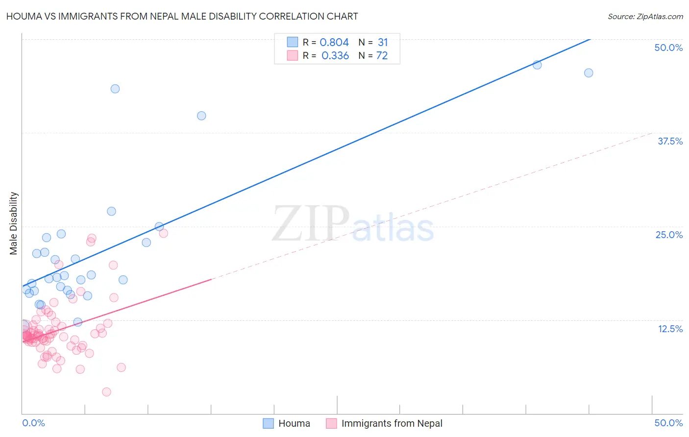Houma vs Immigrants from Nepal Male Disability