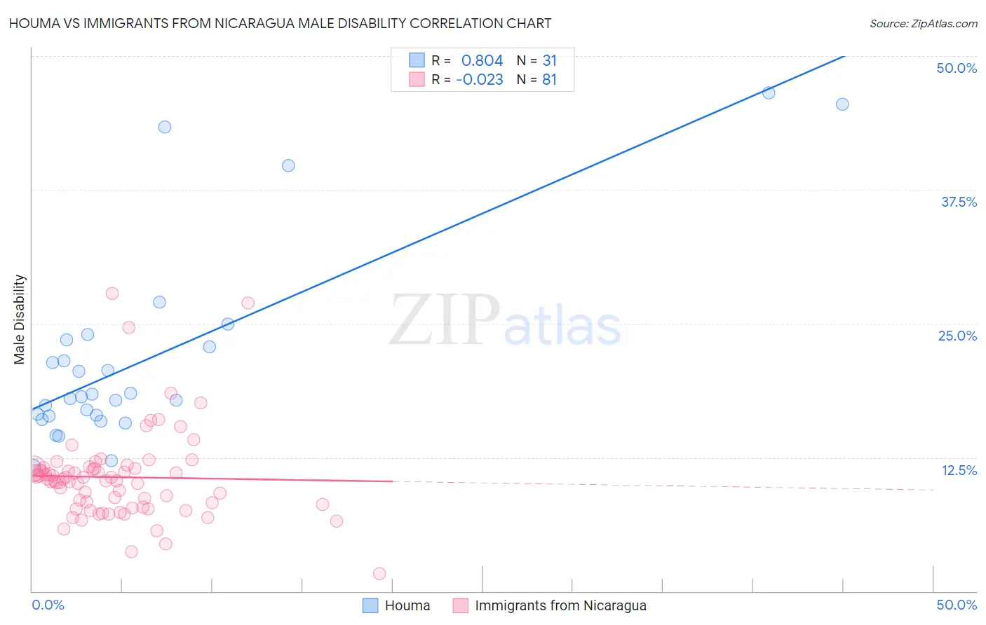 Houma vs Immigrants from Nicaragua Male Disability