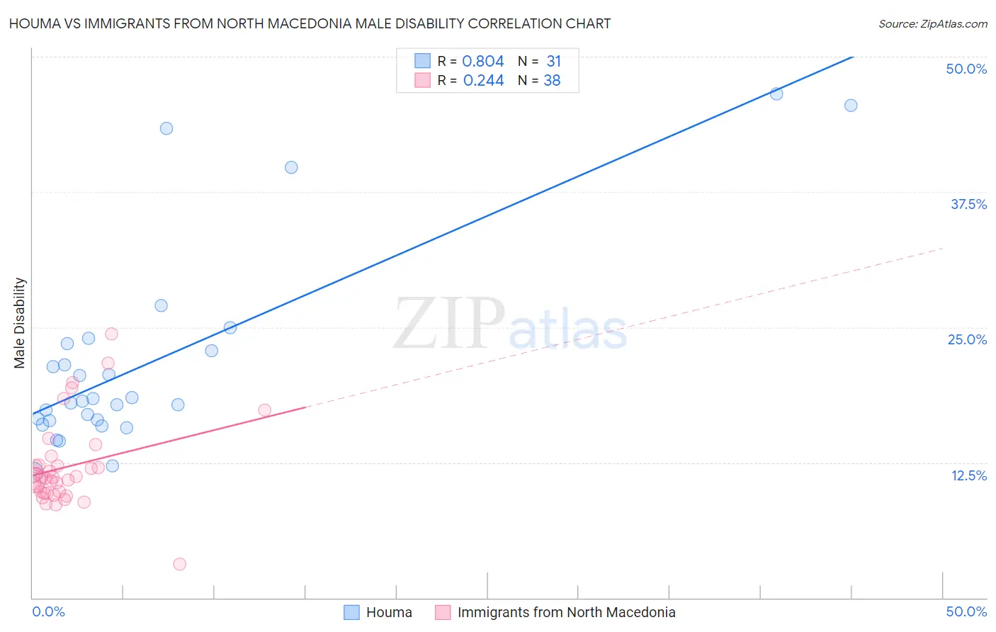 Houma vs Immigrants from North Macedonia Male Disability