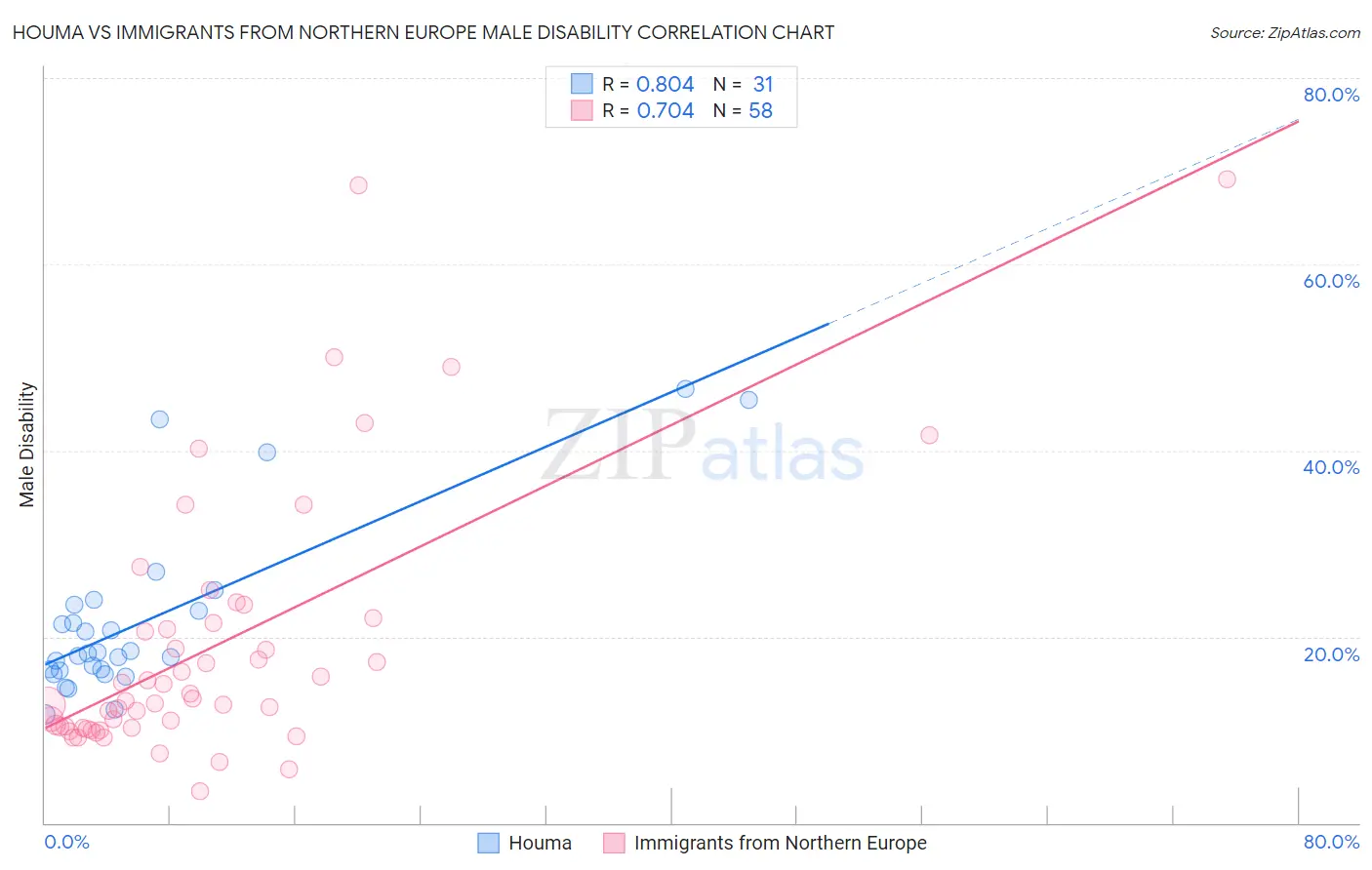 Houma vs Immigrants from Northern Europe Male Disability