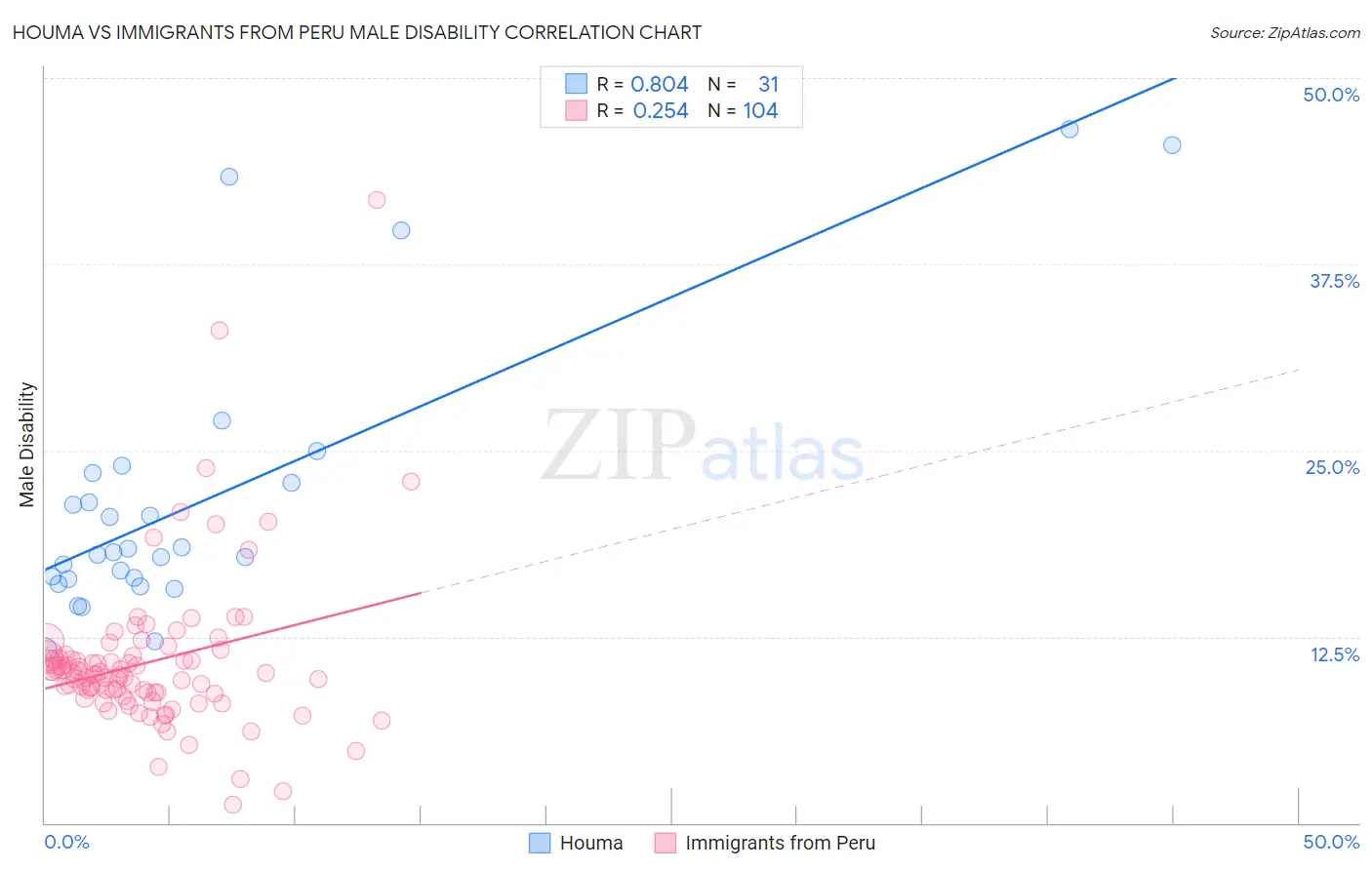 Houma vs Immigrants from Peru Male Disability