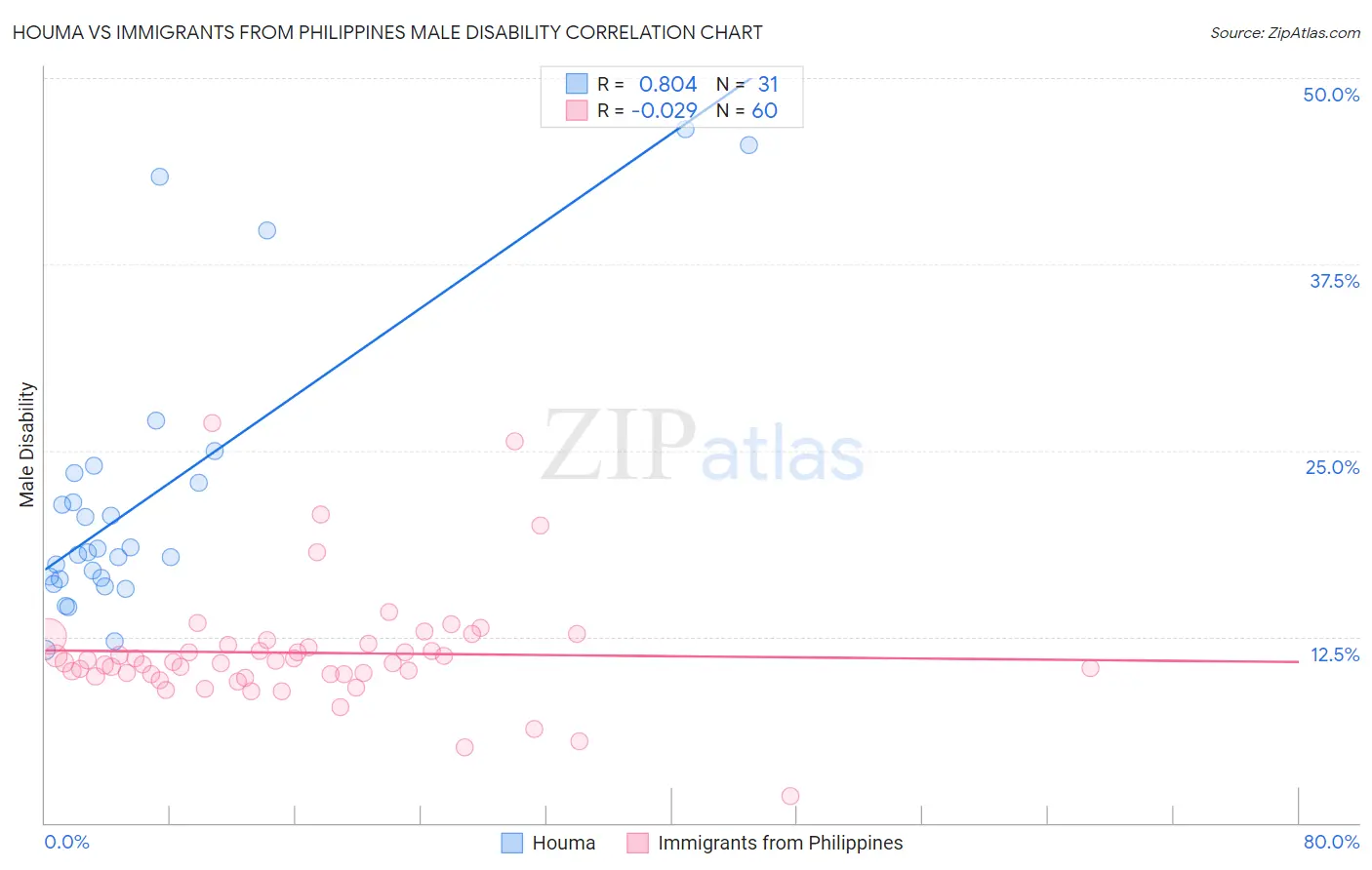 Houma vs Immigrants from Philippines Male Disability