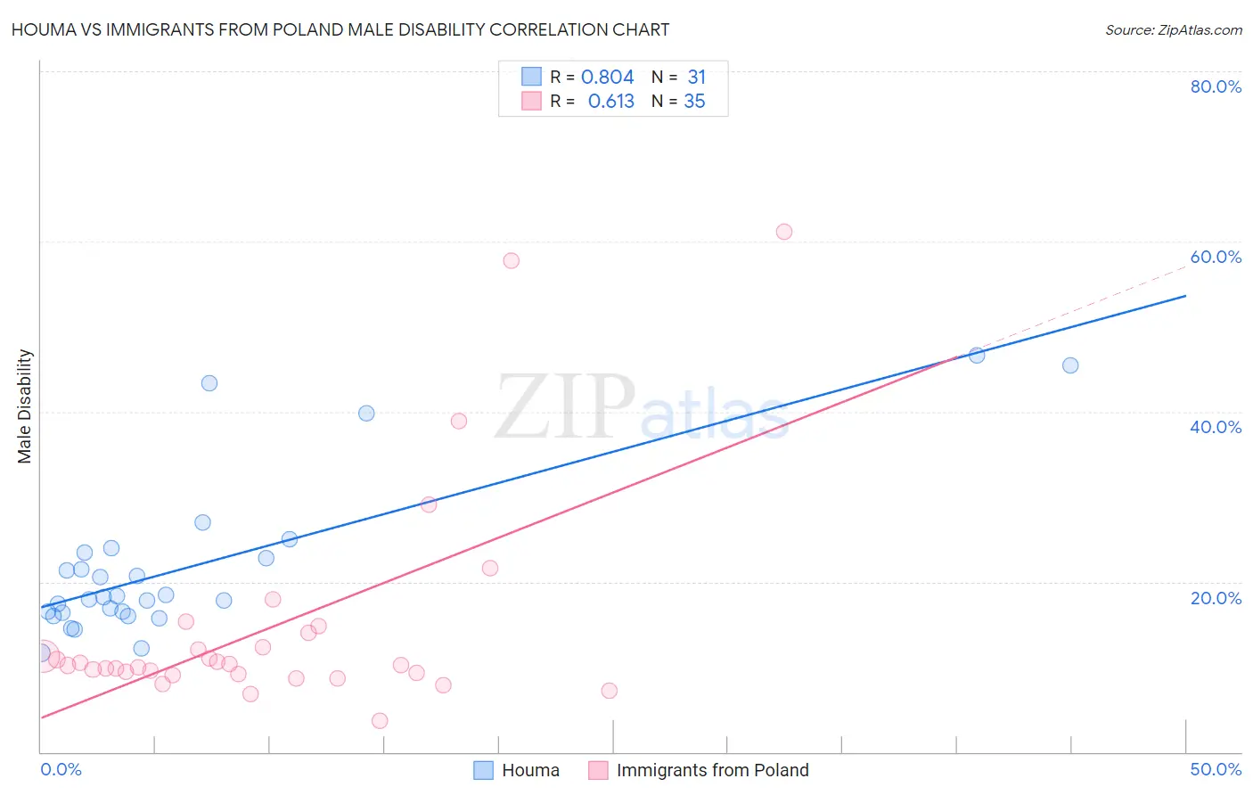 Houma vs Immigrants from Poland Male Disability