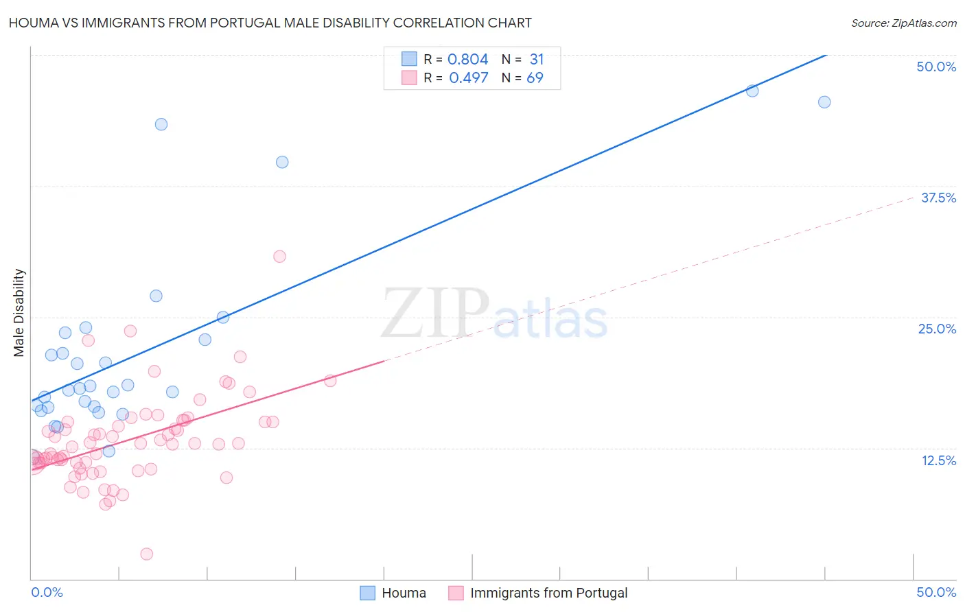 Houma vs Immigrants from Portugal Male Disability