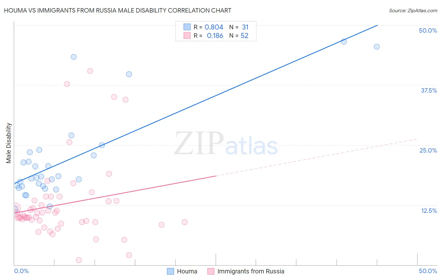 Houma vs Immigrants from Russia Male Disability