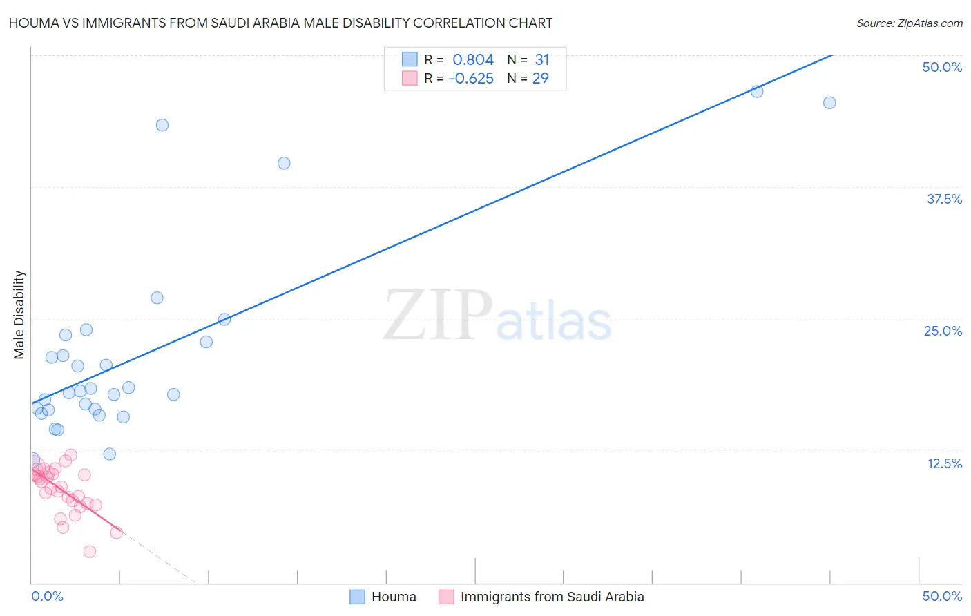 Houma vs Immigrants from Saudi Arabia Male Disability