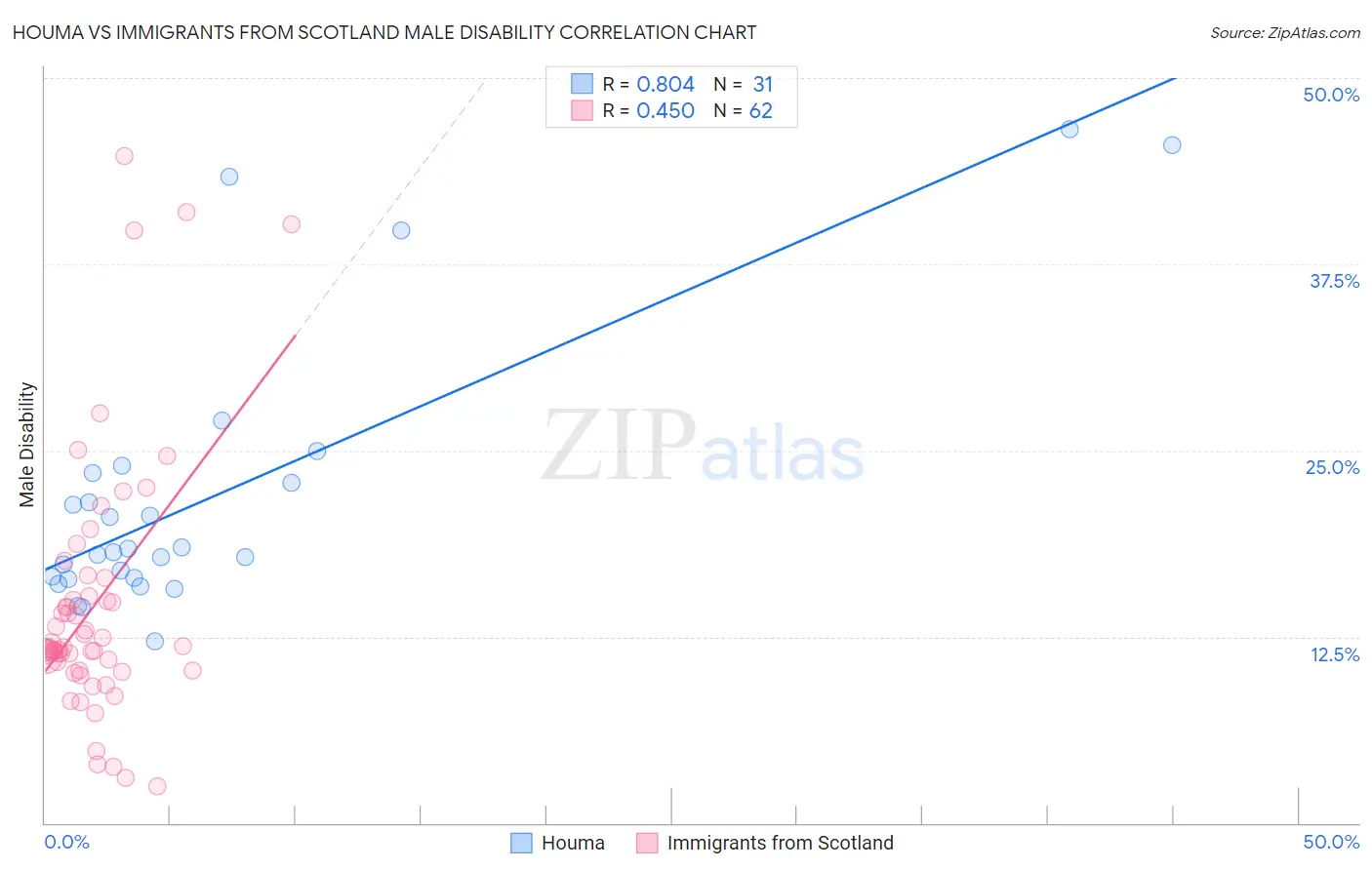 Houma vs Immigrants from Scotland Male Disability