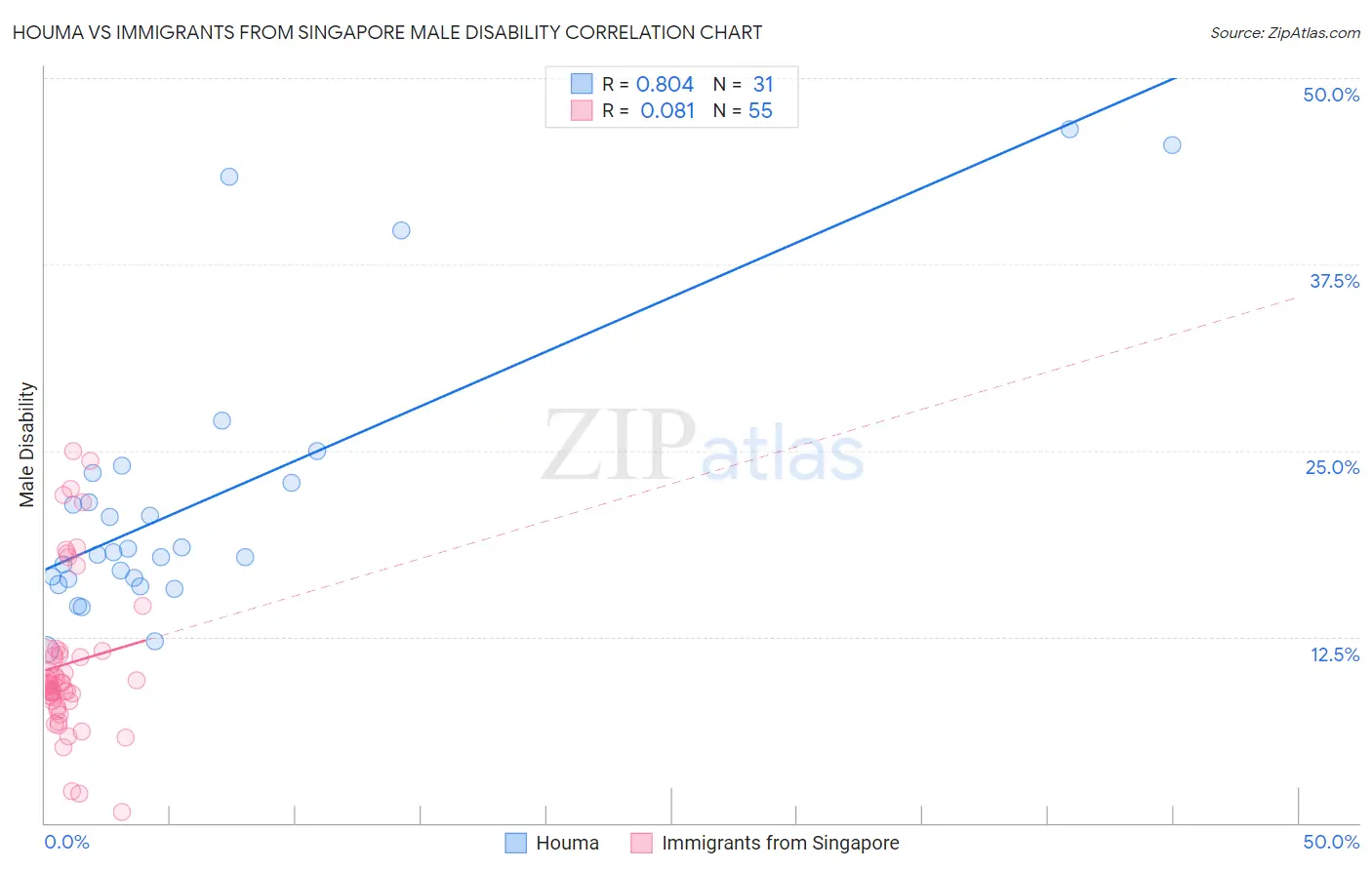 Houma vs Immigrants from Singapore Male Disability