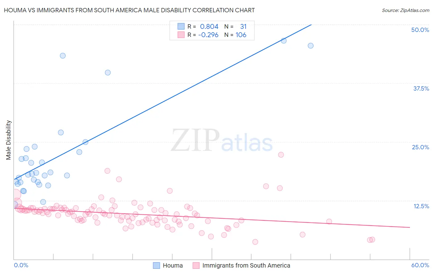 Houma vs Immigrants from South America Male Disability