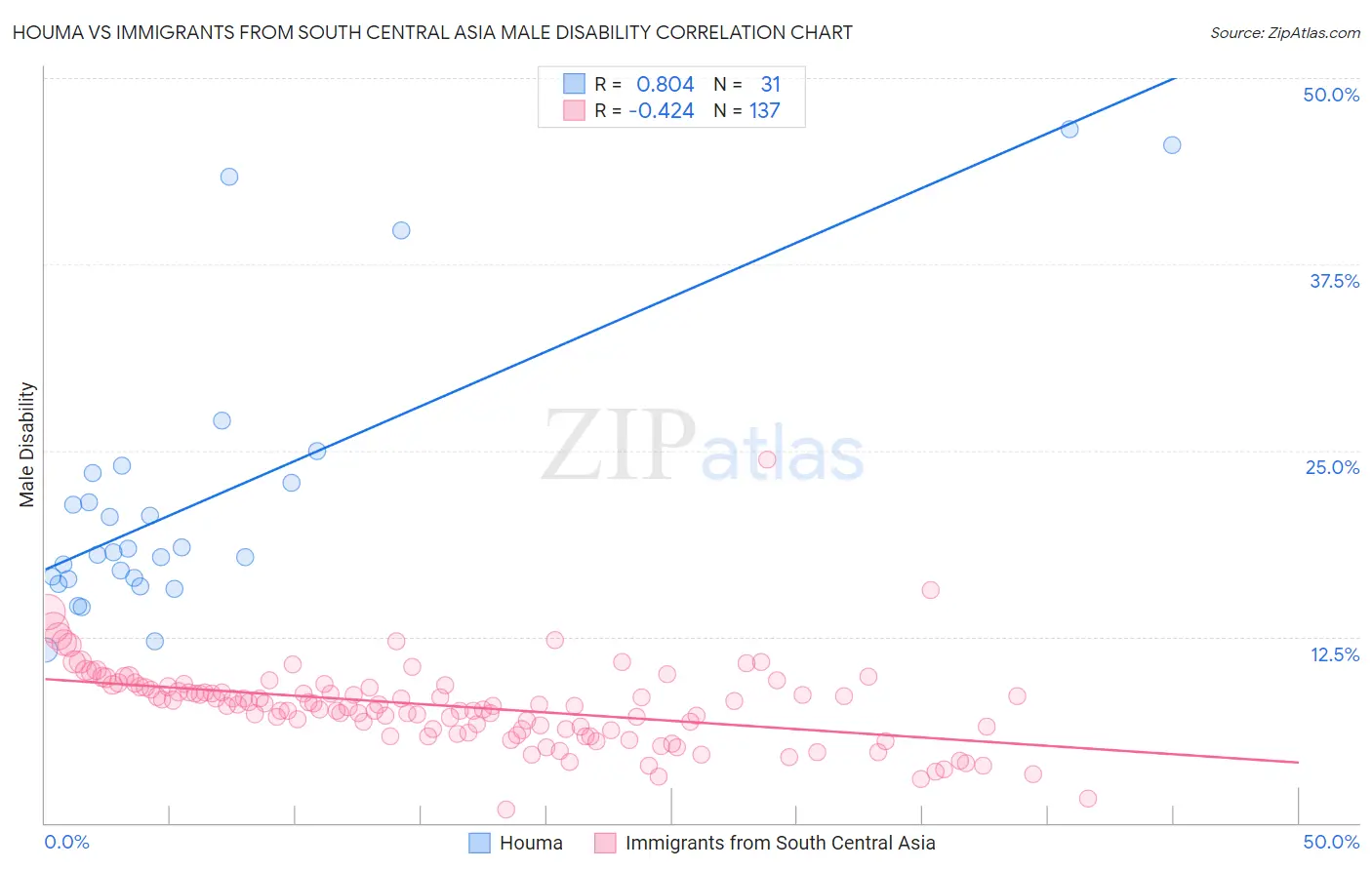 Houma vs Immigrants from South Central Asia Male Disability
