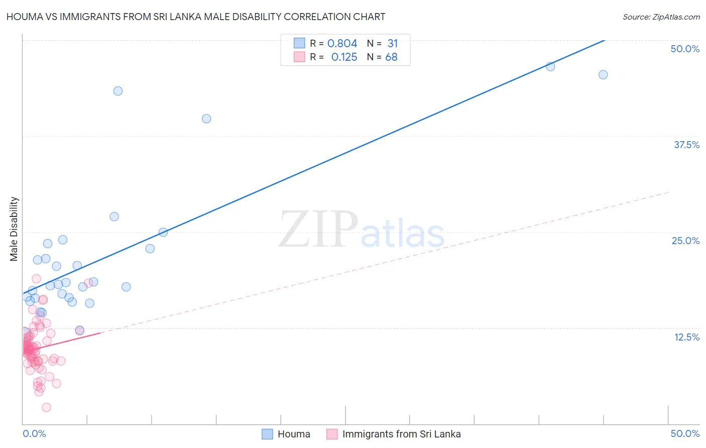 Houma vs Immigrants from Sri Lanka Male Disability