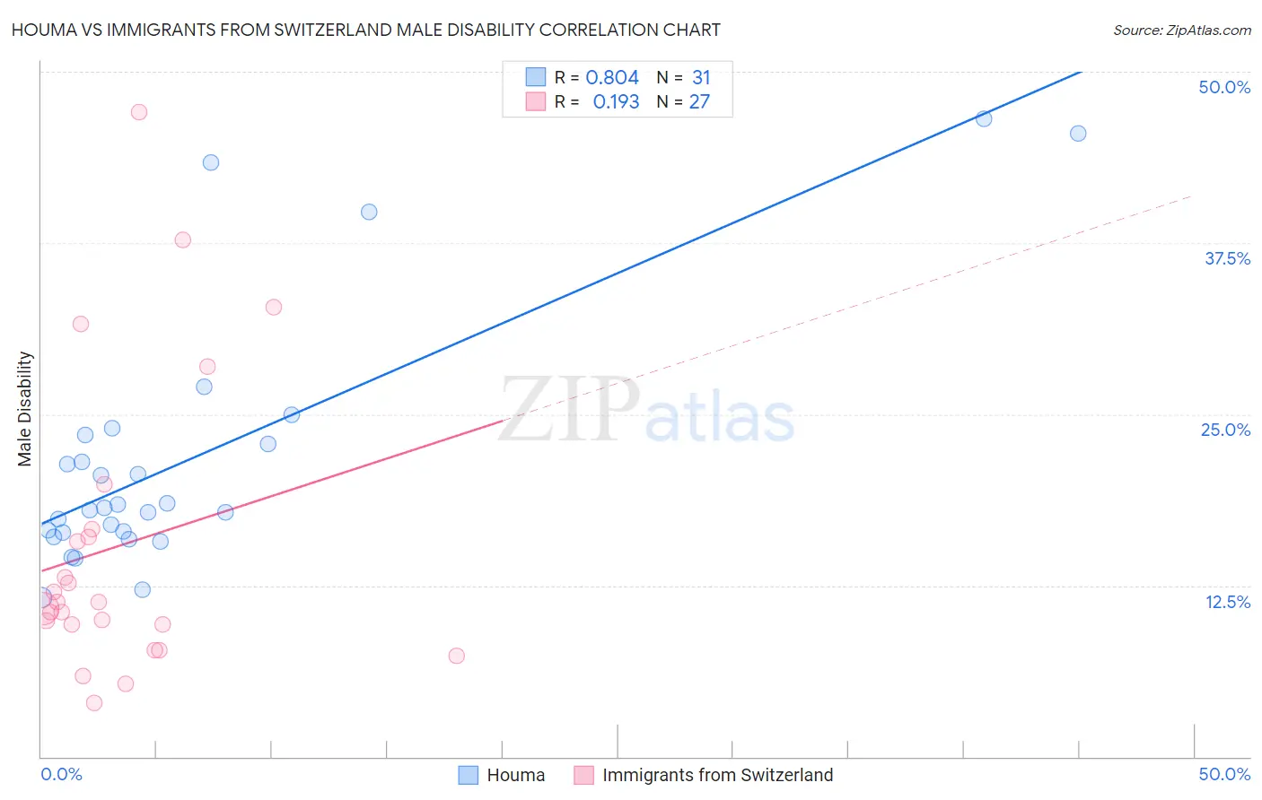 Houma vs Immigrants from Switzerland Male Disability