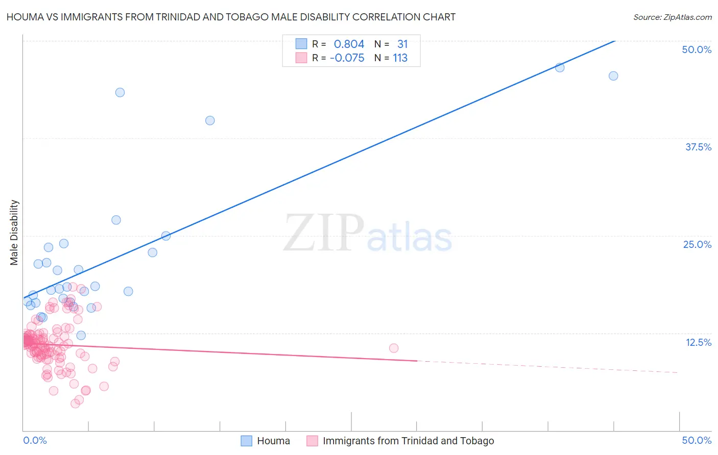 Houma vs Immigrants from Trinidad and Tobago Male Disability
