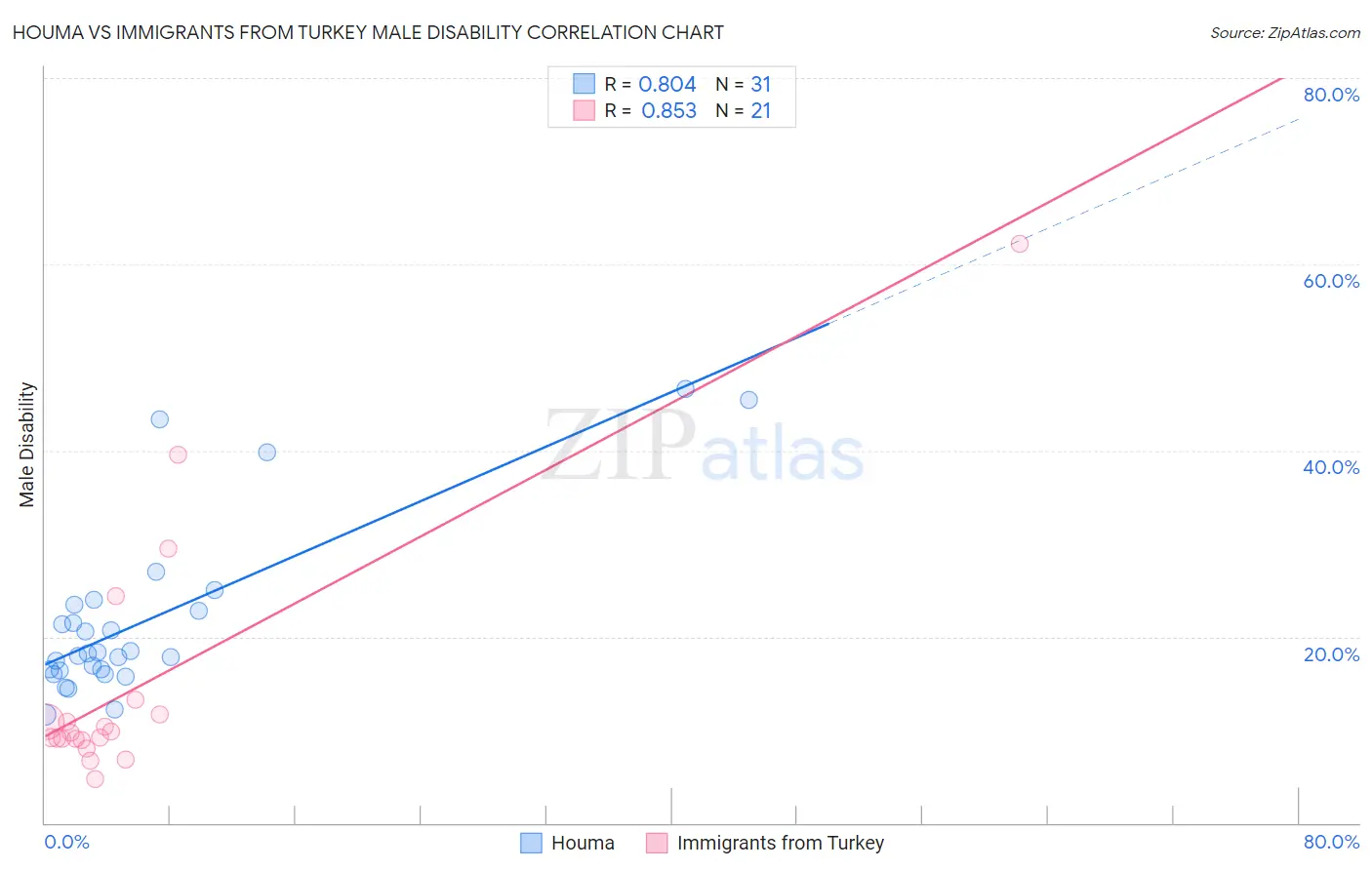 Houma vs Immigrants from Turkey Male Disability