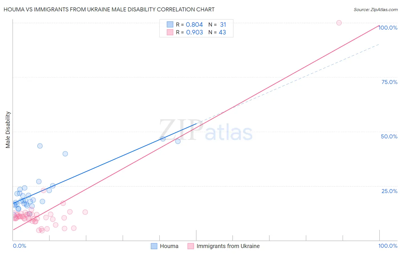 Houma vs Immigrants from Ukraine Male Disability