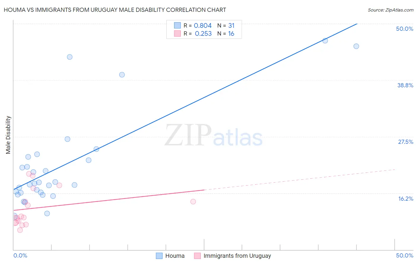 Houma vs Immigrants from Uruguay Male Disability