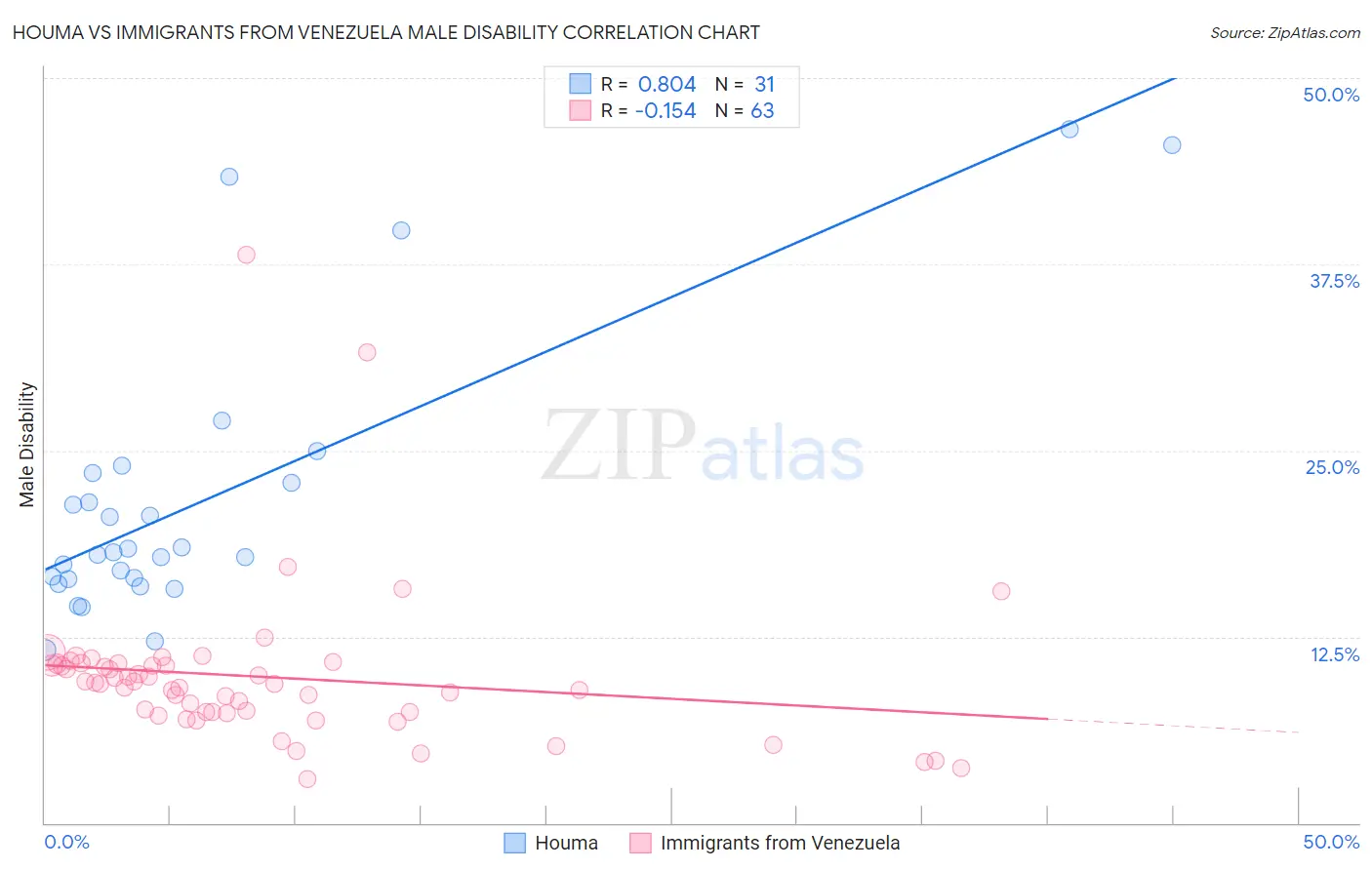 Houma vs Immigrants from Venezuela Male Disability