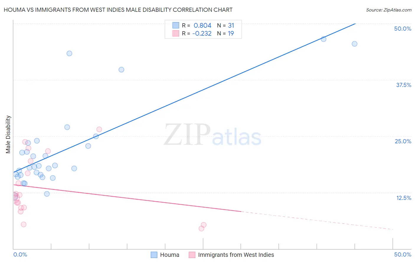 Houma vs Immigrants from West Indies Male Disability
