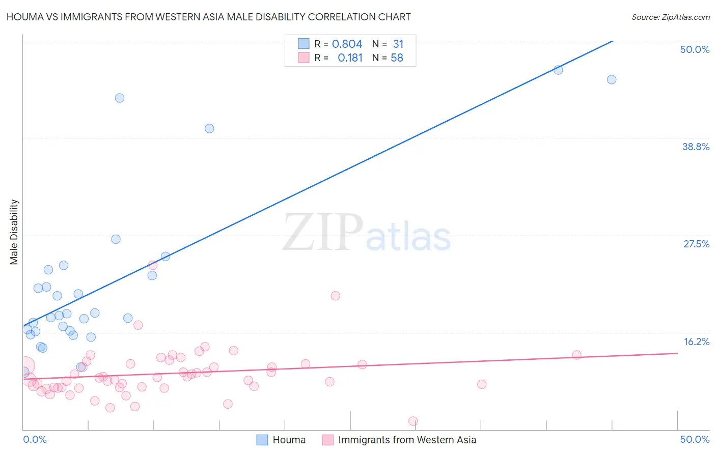Houma vs Immigrants from Western Asia Male Disability