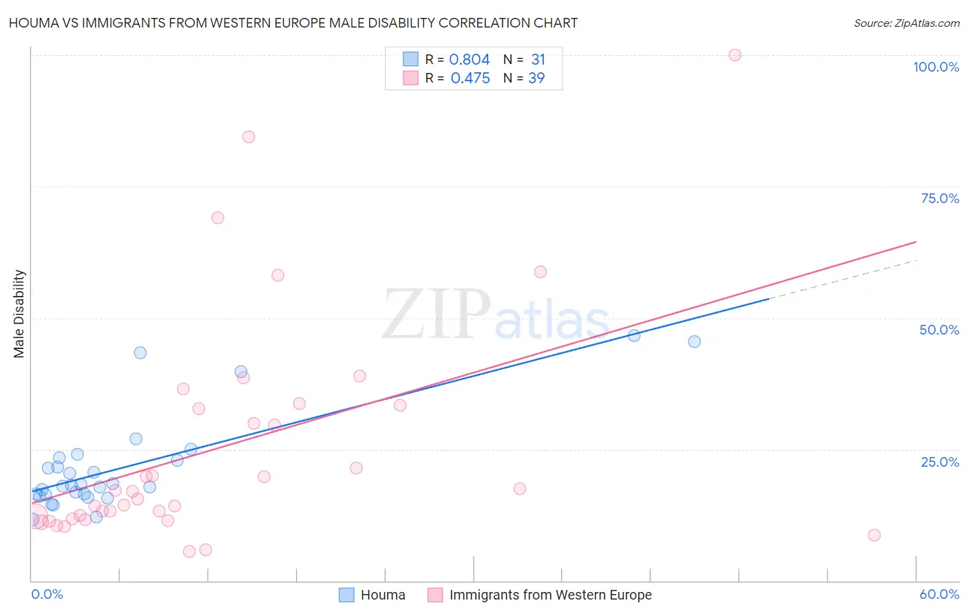 Houma vs Immigrants from Western Europe Male Disability