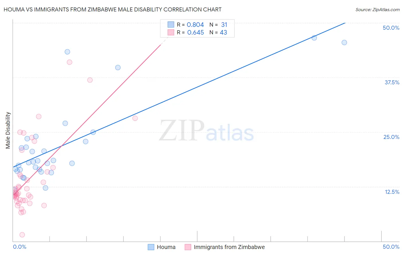 Houma vs Immigrants from Zimbabwe Male Disability