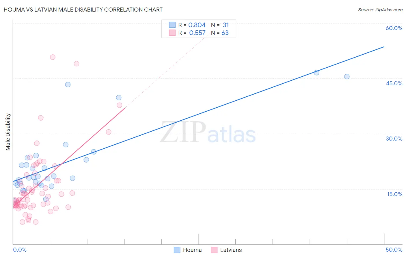 Houma vs Latvian Male Disability
