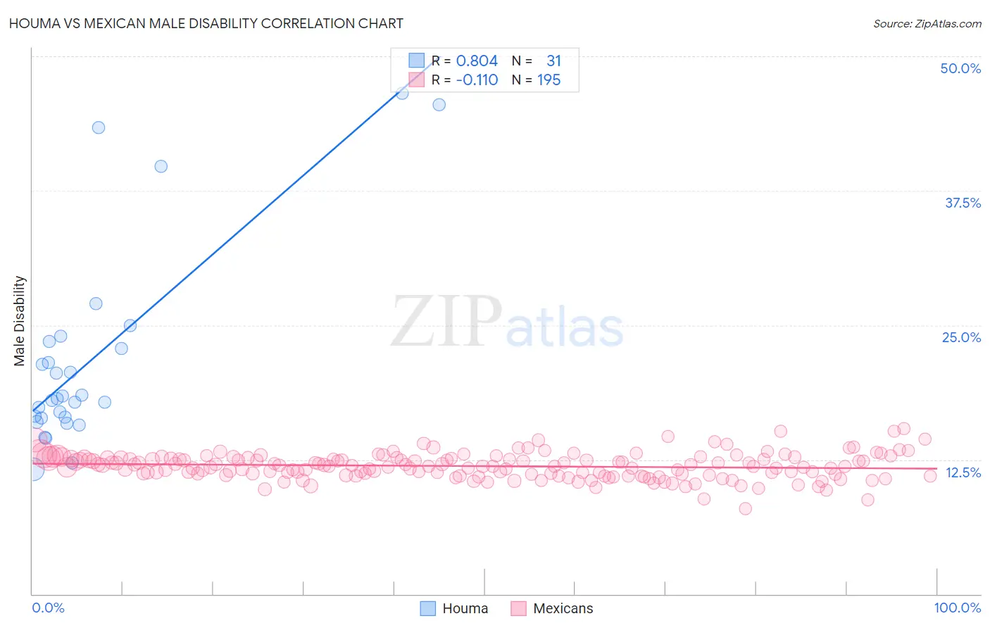 Houma vs Mexican Male Disability