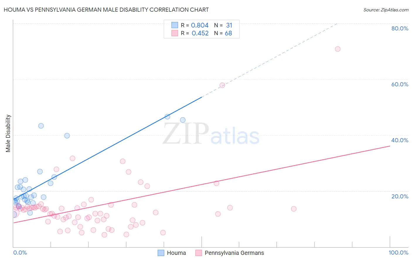 Houma vs Pennsylvania German Male Disability