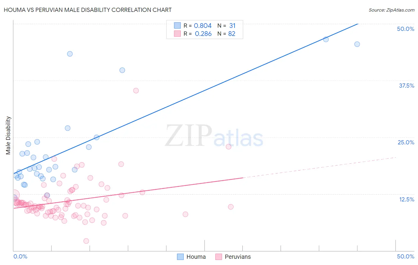 Houma vs Peruvian Male Disability