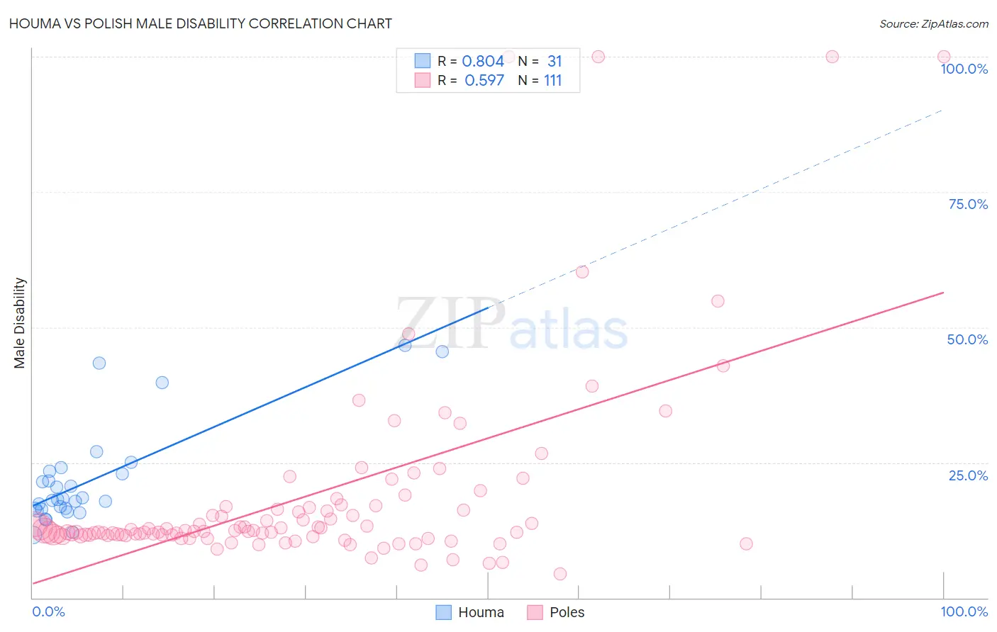 Houma vs Polish Male Disability