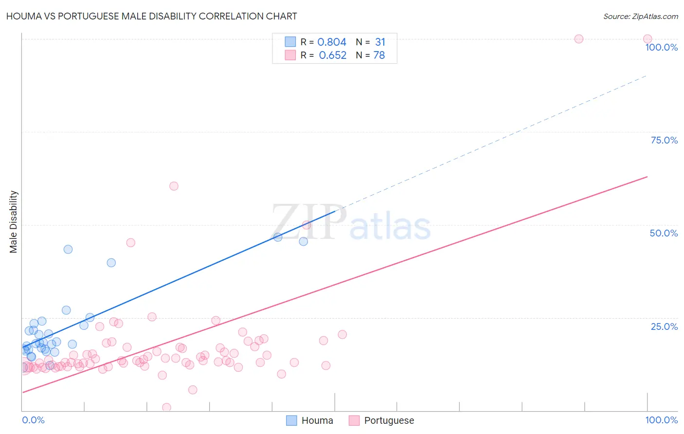 Houma vs Portuguese Male Disability