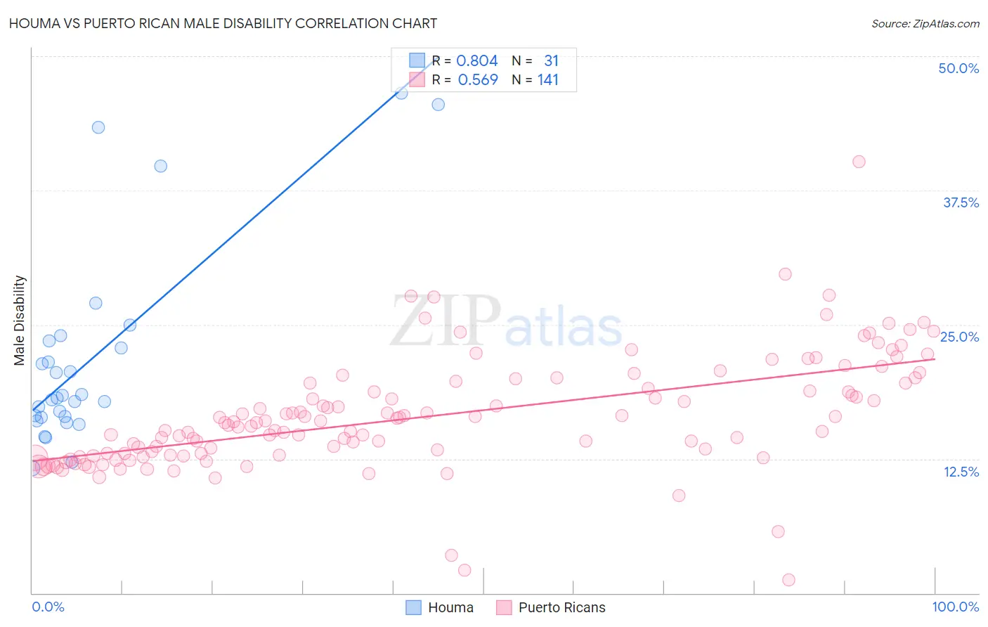 Houma vs Puerto Rican Male Disability