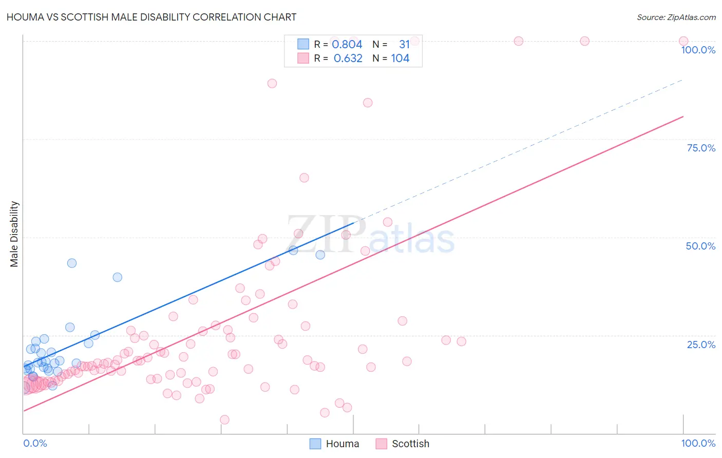 Houma vs Scottish Male Disability