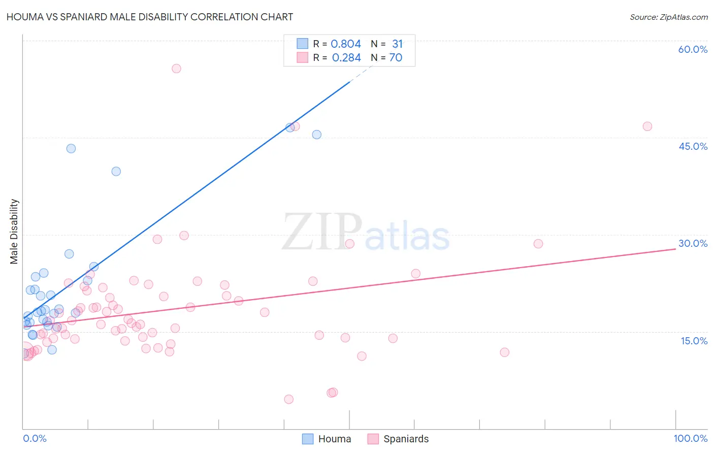 Houma vs Spaniard Male Disability