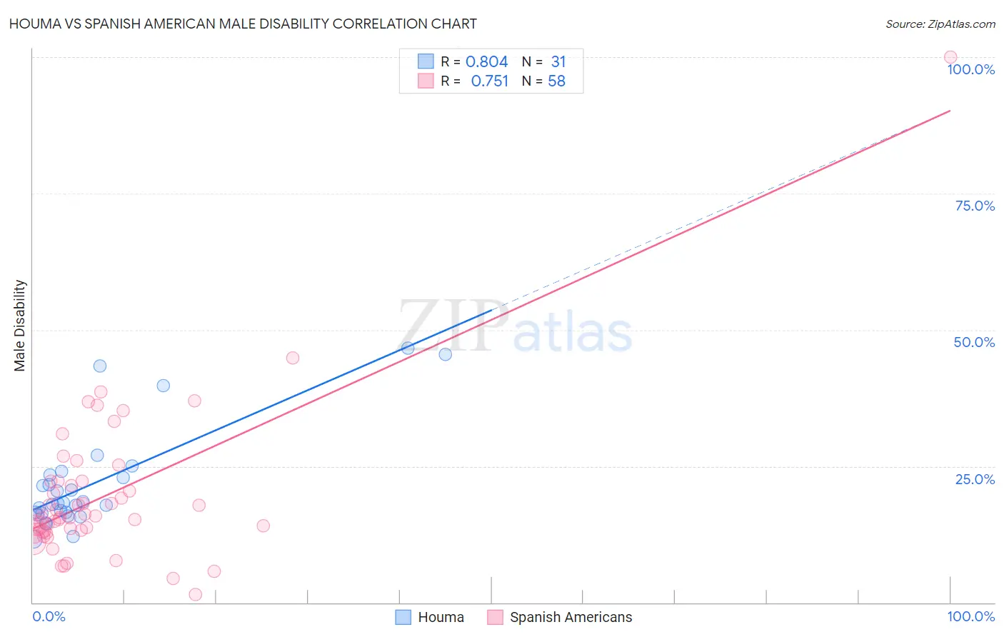 Houma vs Spanish American Male Disability