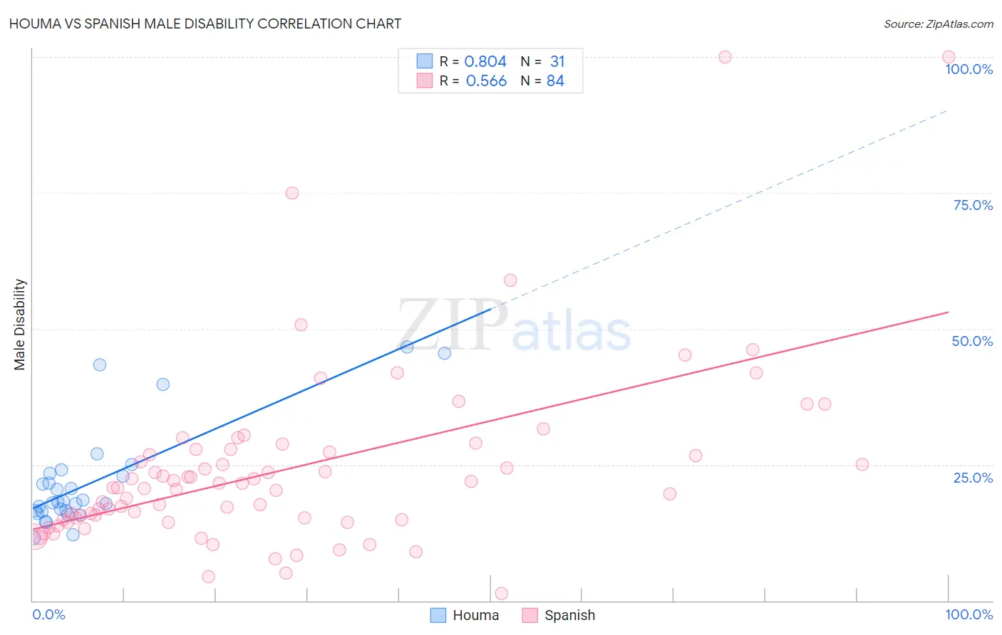 Houma vs Spanish Male Disability