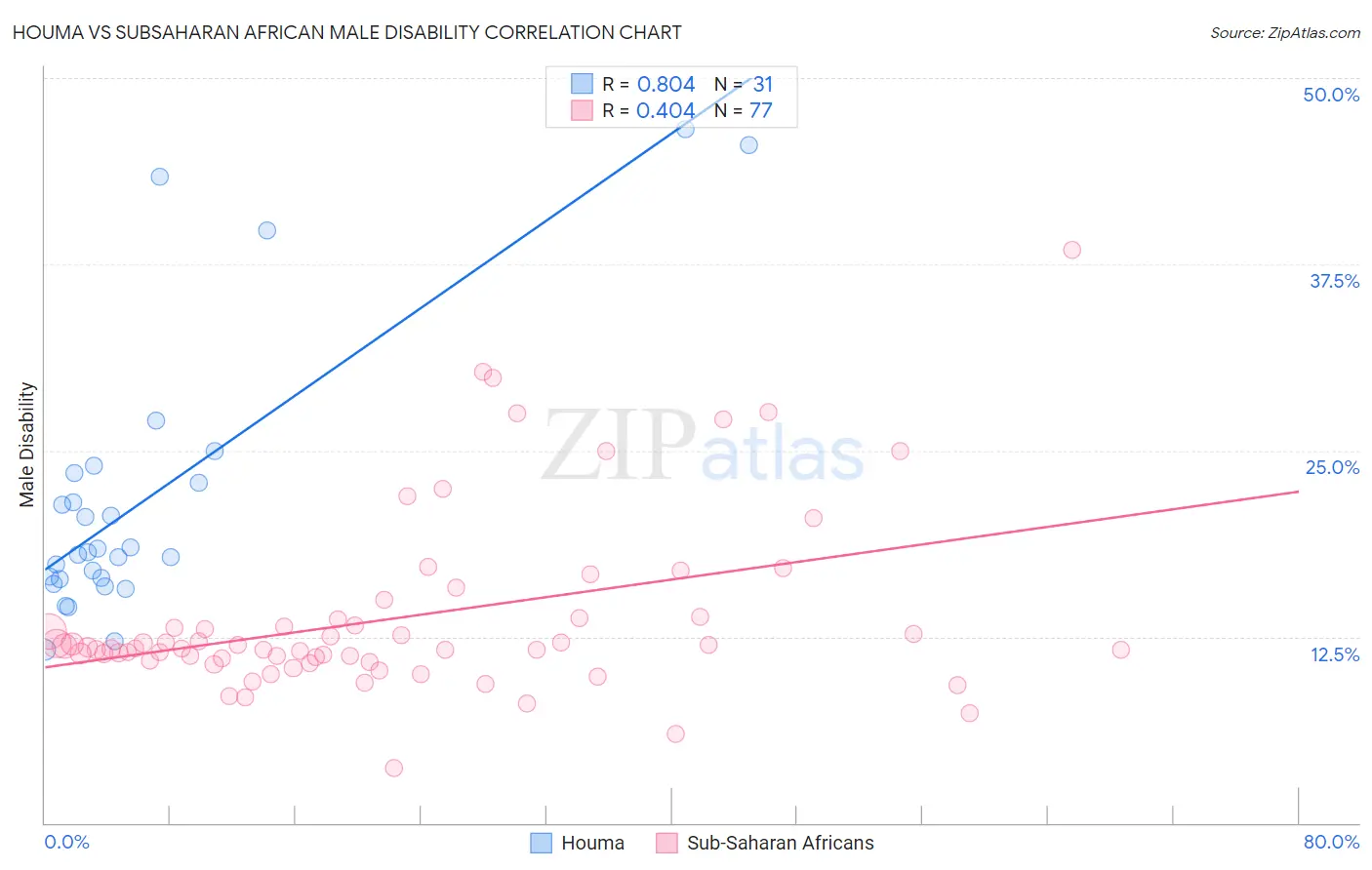 Houma vs Subsaharan African Male Disability