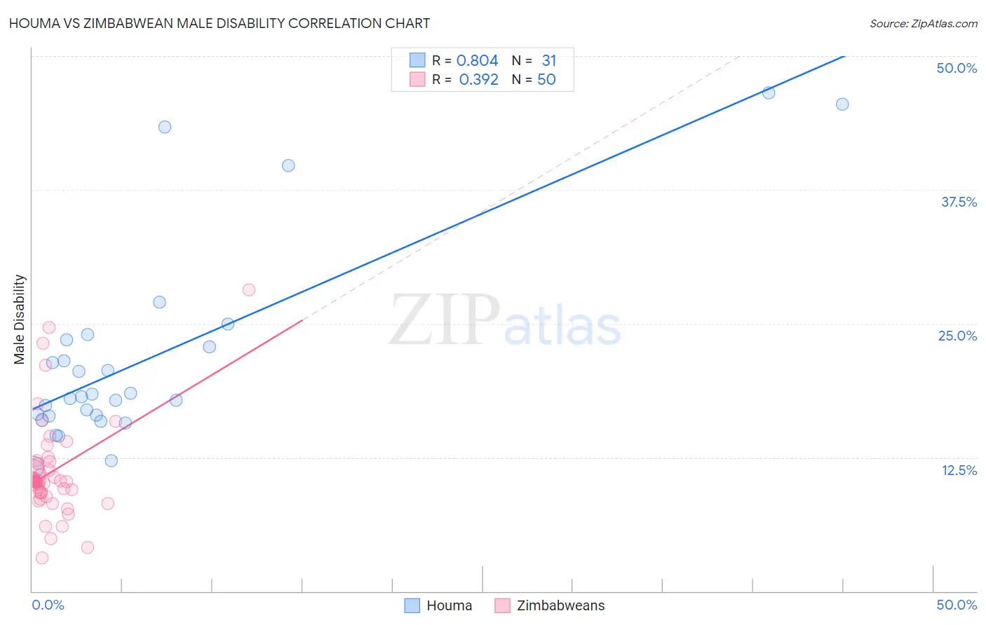 Houma vs Zimbabwean Male Disability