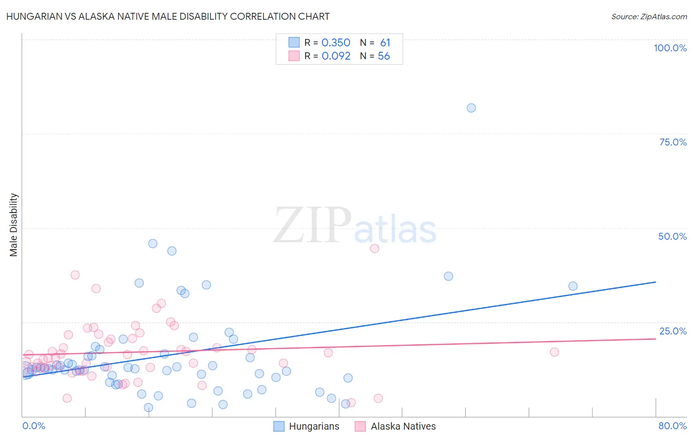 Hungarian vs Alaska Native Male Disability