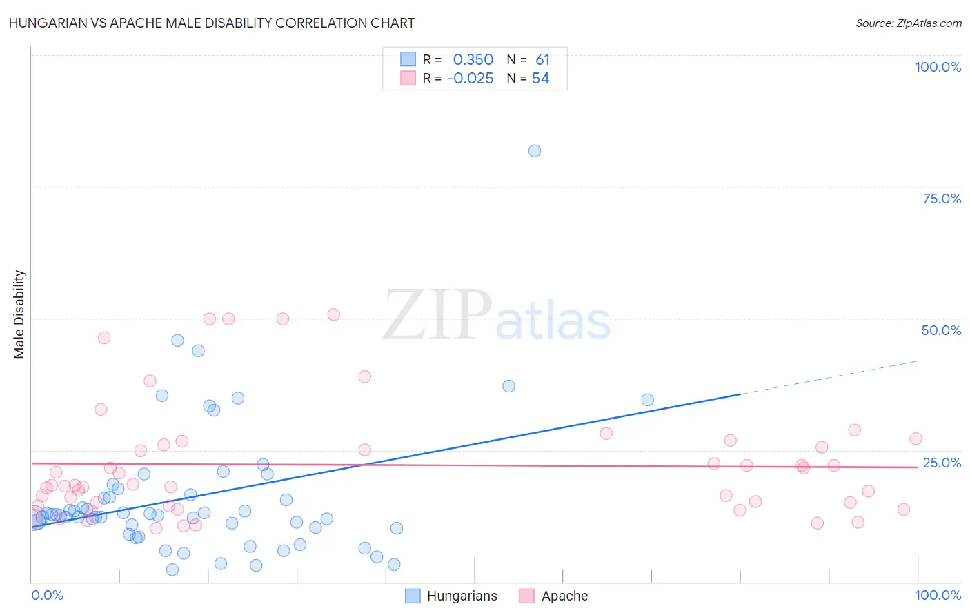 Hungarian vs Apache Male Disability