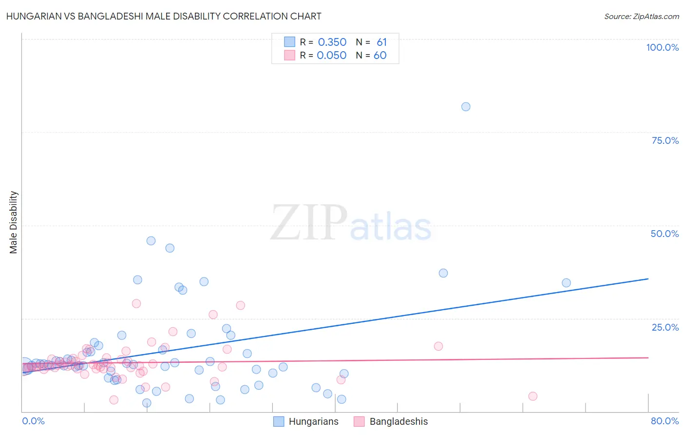 Hungarian vs Bangladeshi Male Disability