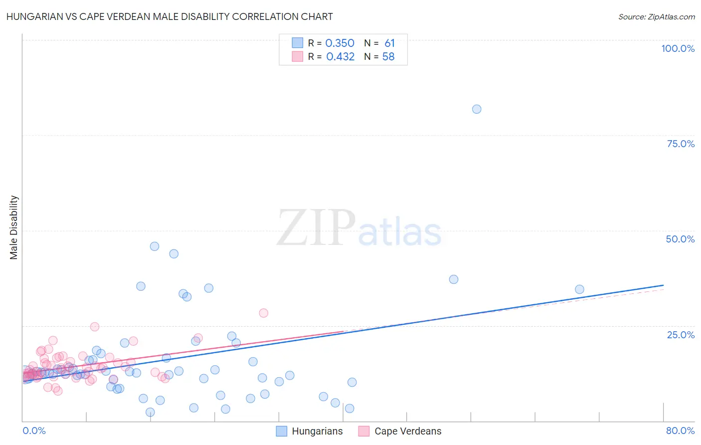 Hungarian vs Cape Verdean Male Disability