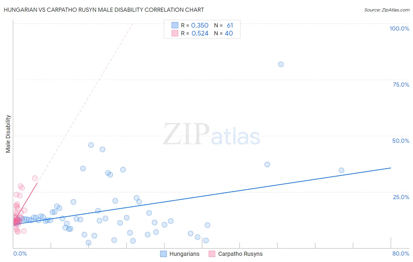 Hungarian vs Carpatho Rusyn Male Disability