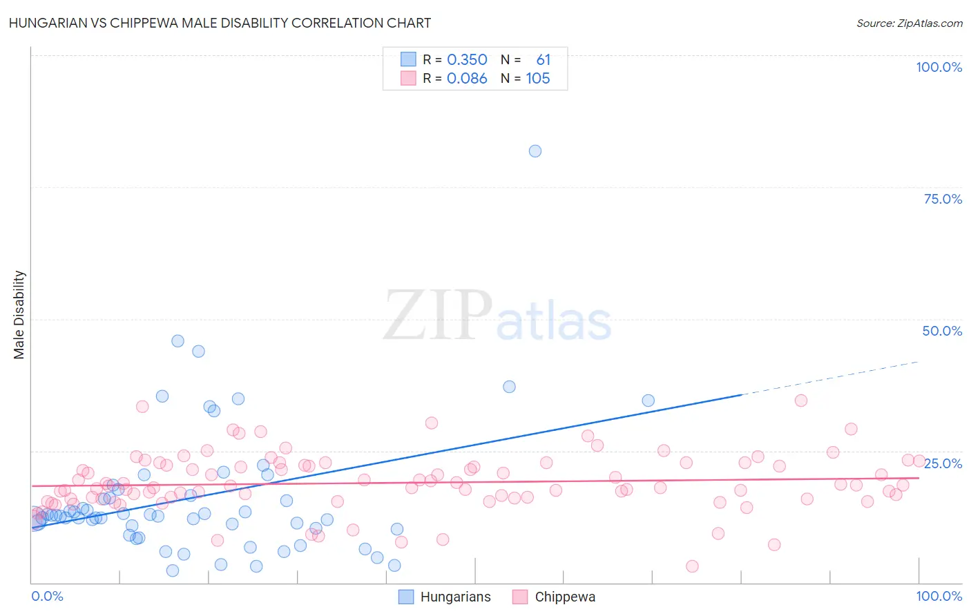 Hungarian vs Chippewa Male Disability