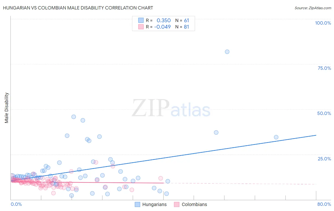 Hungarian vs Colombian Male Disability